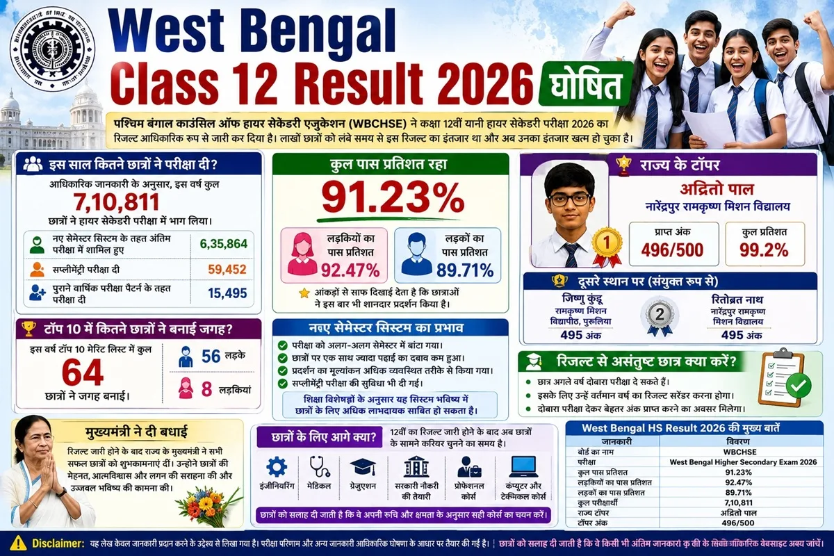 West Bengal HS Result 2026 जारी, 91.23% छात्र हुए पास | जानें टॉपर्स, पास प्रतिशत और महत्वपूर्ण अपडेट 1 west bengal hs result 2026 pass percentage toppers details